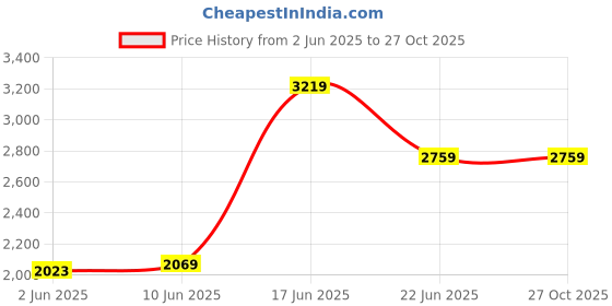 myntra.com Calvin Klein Jeans Polo Collar Short Sleeves T-shirt calvin klein jeans Price History Graph from 2 Jun 2025 to 26 Oct 2025