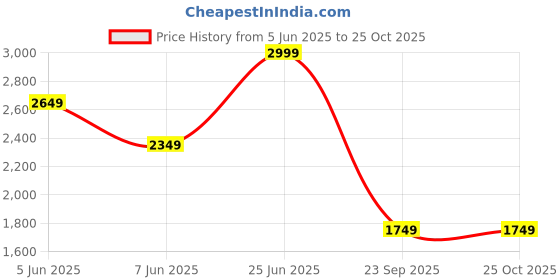 myntra.com Calvin Klein Jeans Polo Collar Short Sleeves T-shirt calvin klein jeans Price History Graph from 5 Jun 2025 to 25 Oct 2025