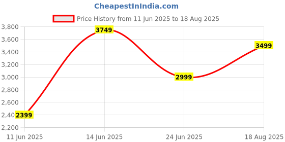myntra.com Calvin Klein Jeans Polo Collar Short Sleeves T-shirt calvin klein jeans Price History Graph from 11 Jun 2025 to 18 Aug 2025