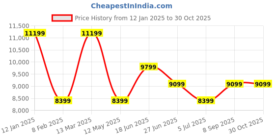 myntra.com Calvin Klein Jeans Printed Mock Collar Puffer Jacket calvin klein Price History Graph from 12 Jan 2025 to 30 Oct 2025