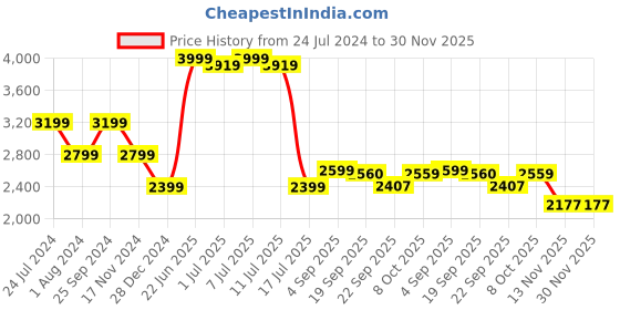 myntra.com Calvin Klein Jeans Printed Shoulder Straps Bodysuit calvin klein jeans Price History Graph from 24 Jul 2024 to 30 Nov 2025
