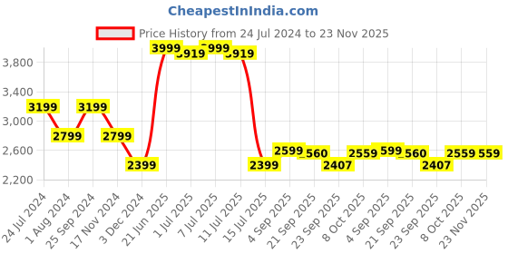 myntra.com Calvin Klein Jeans Printed Shoulder Straps Bodysuit calvin klein jeans Price History Graph from 24 Jul 2024 to 23 Nov 2025