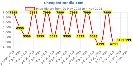 myntra.com Calvin Klein Jeans Printed Spread Collar Woven Shirt calvin klein jeans Price History Graph from 20 May 2025 to 4 Nov 2025
