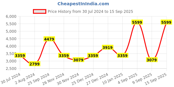 myntra.com Calvin Klein Jeans Printed Sweatshirt calvin klein jeans Price History Graph from 30 Jul 2024 to 15 Sep 2025