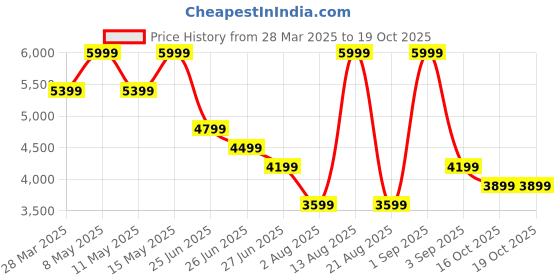 myntra.com Calvin Klein Jeans PU Structured Shoulder Bag calvin klein jeans Price History Graph from 28 Mar 2025 to 18 Oct 2025