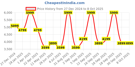 myntra.com Calvin Klein Jeans PU Structured Shoulder Bag calvin klein jeans Price History Graph from 27 Dec 2024 to 8 Oct 2025