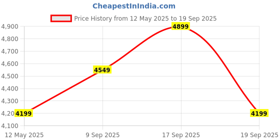 myntra.com Calvin Klein Jeans Puff Sleeve Sheath Dress calvin klein jeans Price History Graph from 12 May 2025 to 19 Sep 2025