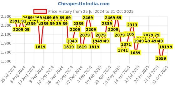 myntra.com Calvin Klein Jeans Pure Cotton Brand Logo Printed Slim Fit T-shirt calvin klein jeans Price History Graph from 25 Jul 2024 to 30 Oct 2025