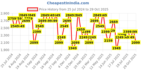 myntra.com Calvin Klein Jeans Pure Cotton Brand Logo Printed Slim Fit T-shirt calvin klein jeans Price History Graph from 25 Jul 2024 to 29 Oct 2025