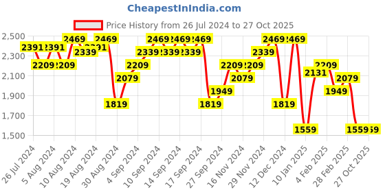 myntra.com Calvin Klein Jeans Pure Cotton Brand Logo Printed Slim Fit T-shirt calvin klein jeans Price History Graph from 26 Jul 2024 to 27 Oct 2025
