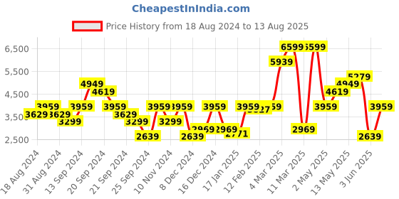 myntra.com Calvin Klein Jeans Pure Cotton Brand Logo Printed T-shirt calvin klein jeans Price History Graph from 18 Aug 2024 to 13 Aug 2025