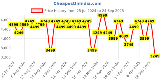 myntra.com Calvin Klein Jeans Pure Cotton Print T-shirt Dress calvin klein jeans Price History Graph from 25 Jul 2024 to 24 Sep 2025