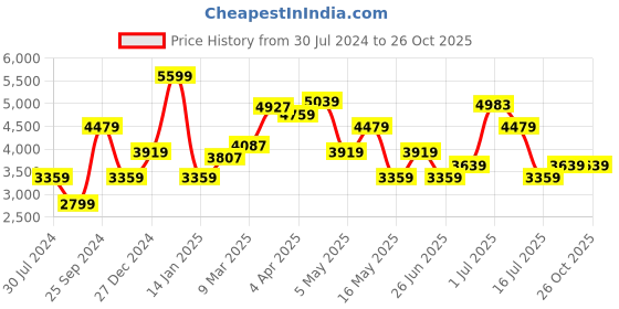 myntra.com Calvin Klein Jeans Pure Cotton Printed Sweatshirt calvin klein jeans Price History Graph from 30 Jul 2024 to 26 Oct 2025