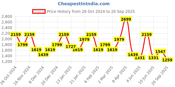myntra.com Calvin Klein Jeans Pure Cotton Regular fit Casual T-shirt calvin klein jeans Price History Graph from 26 Oct 2024 to 20 Sep 2025