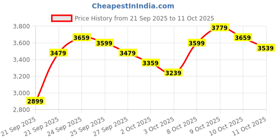 myntra.com Calvin Klein Jeans Regular Fit Button-Down Collar Casual Shirt calvin klein jeans Price History Graph from 21 Sep 2025 to 11 Oct 2025