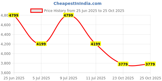 myntra.com Calvin Klein Jeans Regular Fit Printed Cotton Casual Shirt calvin klein jeans Price History Graph from 25 Jun 2025 to 23 Oct 2025