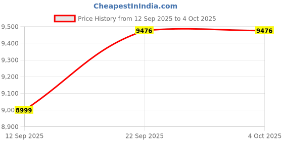 myntra.com Calvin Klein Jeans Relaxed Fit Colourblocked High-Neck Windcheater Open Front Jacket calvin klein jeans Price History Graph from 12 Sep 2025 to 4 Oct 2025