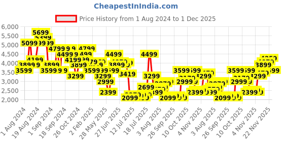 myntra.com Calvin Klein Jeans Relaxed Fit Sleeveless Opaque Casual Shirt calvin klein jeans Price History Graph from 1 Aug 2024 to 30 Nov 2025