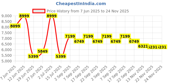 myntra.com Calvin Klein Jeans Relaxed Fit Stretchable Jeans calvin klein jeans Price History Graph from 7 Jun 2025 to 24 Nov 2025