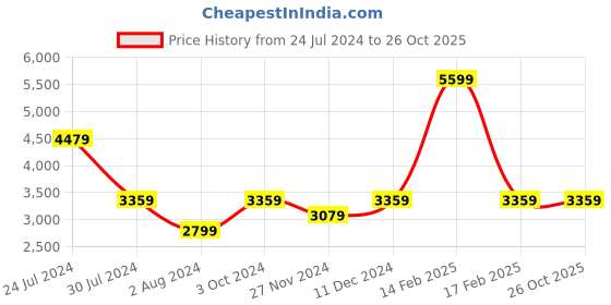 myntra.com Calvin Klein Jeans Ribbed Detail Straight Skirt calvin klein jeans Price History Graph from 24 Jul 2024 to 26 Oct 2025
