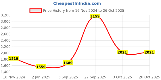 myntra.com Calvin Klein Jeans Round Neck Compression T-shirt calvin klein jeans Price History Graph from 16 Nov 2024 to 26 Oct 2025