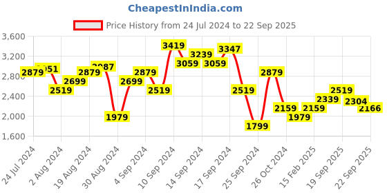 myntra.com Calvin Klein Jeans Round Neck Long Sleeves Cropped T-shirt calvin klein jeans Price History Graph from 24 Jul 2024 to 22 Sep 2025