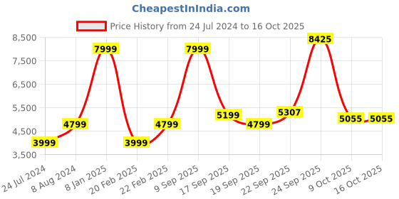 myntra.com Calvin Klein Jeans Round Neck Printed Sweatshirt calvin klein jeans Price History Graph from 24 Jul 2024 to 16 Oct 2025