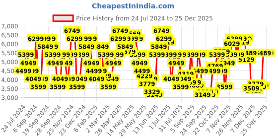 myntra.com Calvin Klein Jeans Round Neck Pullover calvin klein jeans Price History Graph from 24 Jul 2024 to 25 Dec 2025