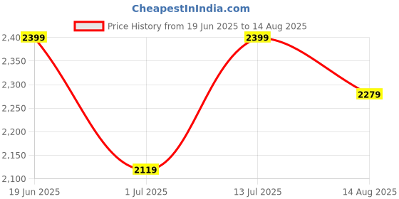 myntra.com Calvin Klein Jeans Round Neck Short Sleeves Casual T-shirt calvin klein jeans Price History Graph from 19 Jun 2025 to 14 Aug 2025