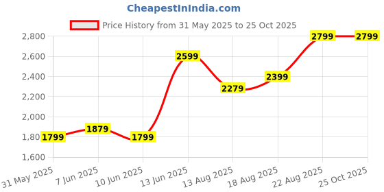 myntra.com Calvin Klein Jeans Round Neck Short Sleeves Casual T-shirt calvin klein jeans Price History Graph from 31 May 2025 to 24 Oct 2025