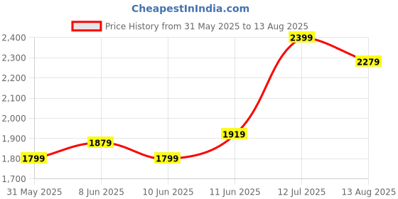myntra.com Calvin Klein Jeans Round Neck Short Sleeves Casual T-shirt calvin klein jeans Price History Graph from 31 May 2025 to 13 Aug 2025