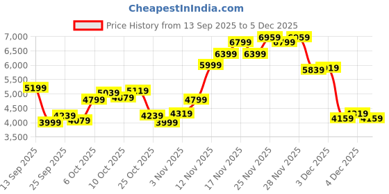 myntra.com Calvin Klein Jeans Round Neck Short Sleeves Sweater calvin klein jeans Price History Graph from 13 Sep 2025 to 4 Dec 2025