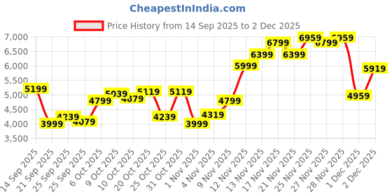 myntra.com Calvin Klein Jeans Round Neck Short Sleeves Sweater calvin klein jeans Price History Graph from 14 Sep 2025 to 1 Dec 2025