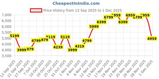 myntra.com Calvin Klein Jeans Round Neck Short Sleeves Sweater calvin klein jeans Price History Graph from 13 Sep 2025 to 30 Nov 2025