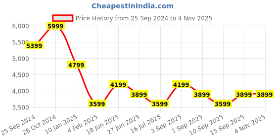 myntra.com Calvin Klein Jeans Round Neck Solid Sweatshirt calvin klein jeans Price History Graph from 25 Sep 2024 to 4 Nov 2025