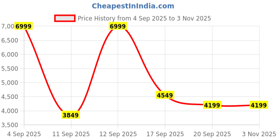 myntra.com Calvin Klein Jeans Self Design Mock-Collar Pure Cotton Pullover Sweatshirt calvin klein jeans Price History Graph from 4 Sep 2025 to 2 Nov 2025