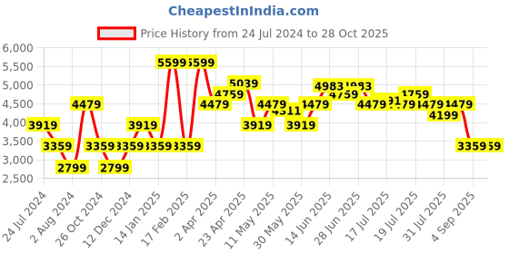 myntra.com Calvin Klein Jeans Self-Design Ribbed Pullover Sweater calvin klein jeans Price History Graph from 24 Jul 2024 to 27 Oct 2025