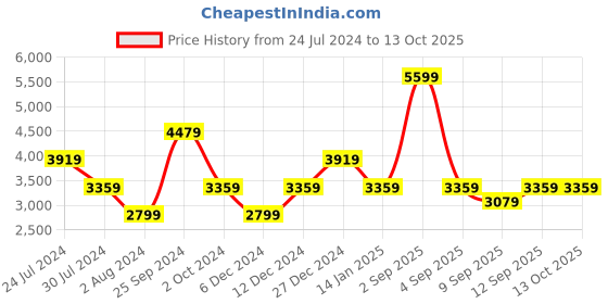 myntra.com Calvin Klein Jeans Self-Design Ribbed Pullover Sweater calvin klein jeans Price History Graph from 24 Jul 2024 to 12 Oct 2025