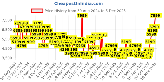 myntra.com Calvin Klein Jeans Self Design Round Neck Long Sleeves Pure Cotton Pullover Sweater calvin klein jeans Price History Graph from 30 Aug 2024 to 5 Dec 2025