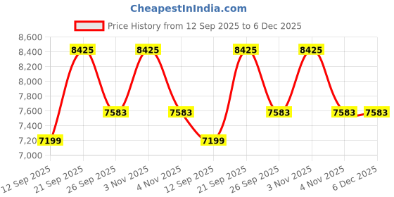 myntra.com Calvin Klein Jeans Self Design Spread Collar Long Sleeves Cotton Shirt calvin klein jeans Price History Graph from 12 Sep 2025 to 5 Dec 2025