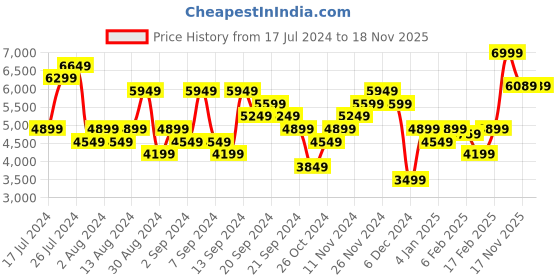 myntra.com Calvin Klein Jeans Self Design Textured Slim Fit Casual Shirt calvin klein jeans Price History Graph from 17 Jul 2024 to 18 Nov 2025