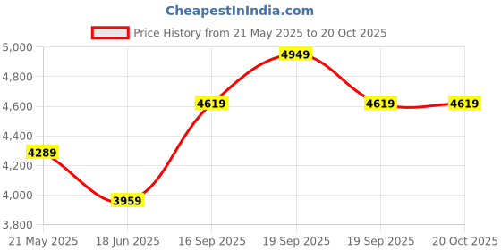 myntra.com Calvin Klein Jeans Sheath Dress calvin klein jeans Price History Graph from 21 May 2025 to 20 Oct 2025
