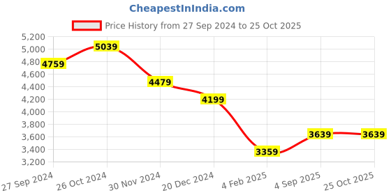 myntra.com Calvin Klein Jeans Shoulder Straps Striped Sheath Mini Dress calvin klein jeans Price History Graph from 27 Sep 2024 to 25 Oct 2025