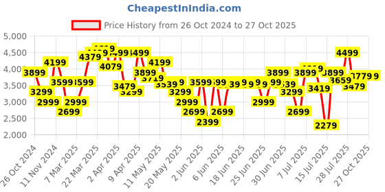 myntra.com Calvin Klein Jeans Slim Fit Grid Tattersall Checked Casual Pure Cotton Shirt calvin klein jeans Price History Graph from 26 Oct 2024 to 26 Oct 2025