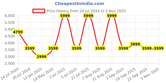 myntra.com Calvin Klein Jeans Slim Fit Pure Cotton Formal Shirt calvin klein jeans Price History Graph from 24 Jul 2024 to 3 Nov 2025