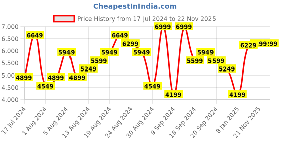 myntra.com Calvin Klein Jeans Slim Fit Self Design Textured Casual Shirt calvin klein jeans Price History Graph from 17 Jul 2024 to 21 Nov 2025