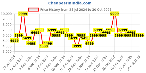 myntra.com Calvin Klein Jeans Solid Bomber Jacket calvin klein jeans Price History Graph from 24 Jul 2024 to 29 Oct 2025