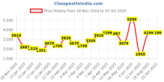 myntra.com Calvin Klein Jeans Solid Cotton Linen Polo Collar T-shirt calvin klein jeans Price History Graph from 18 Nov 2024 to 24 Oct 2025
