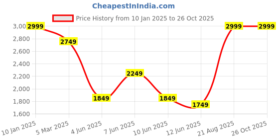 myntra.com Calvin Klein Jeans Solid Organic Cotton T-shirt calvin klein jeans Price History Graph from 10 Jan 2025 to 24 Oct 2025