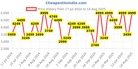 myntra.com Calvin Klein Jeans Solid Polo Collar Slim Fit T-shirt calvin klein jeans Price History Graph from 17 Jul 2024 to 14 Aug 2025